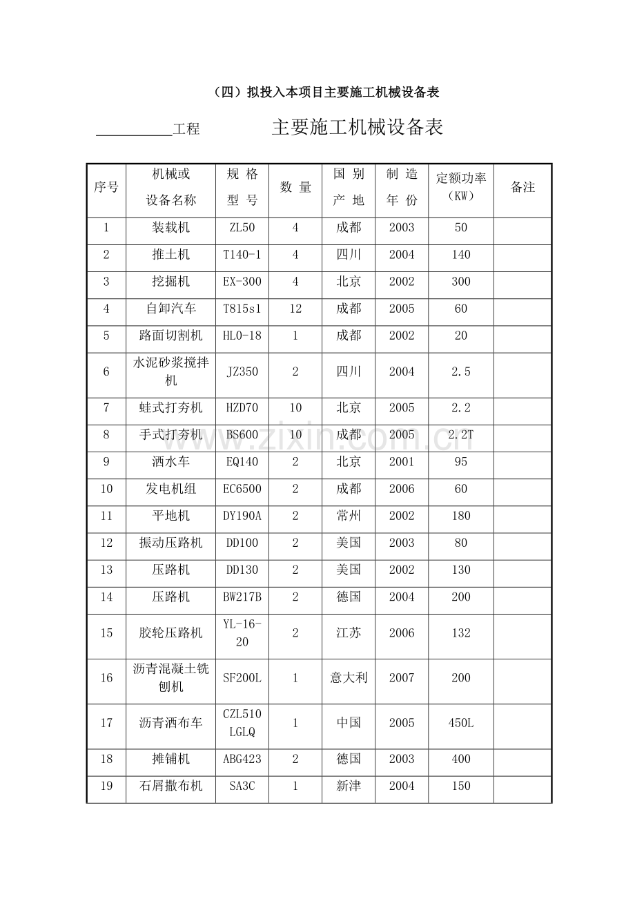 市政道路工程施工机械设备一览表.docx_咨信网zixin.com.cn